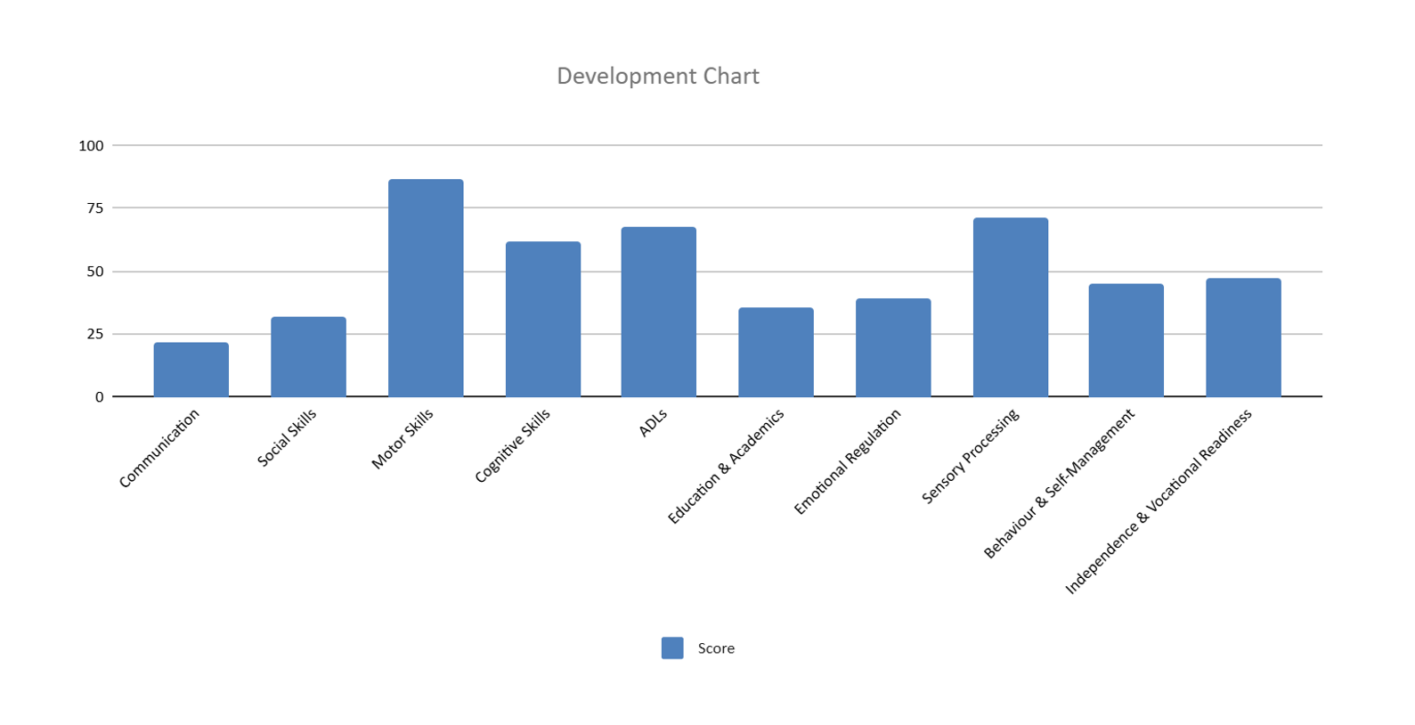 Development Chart showing scores across ten developmental domains